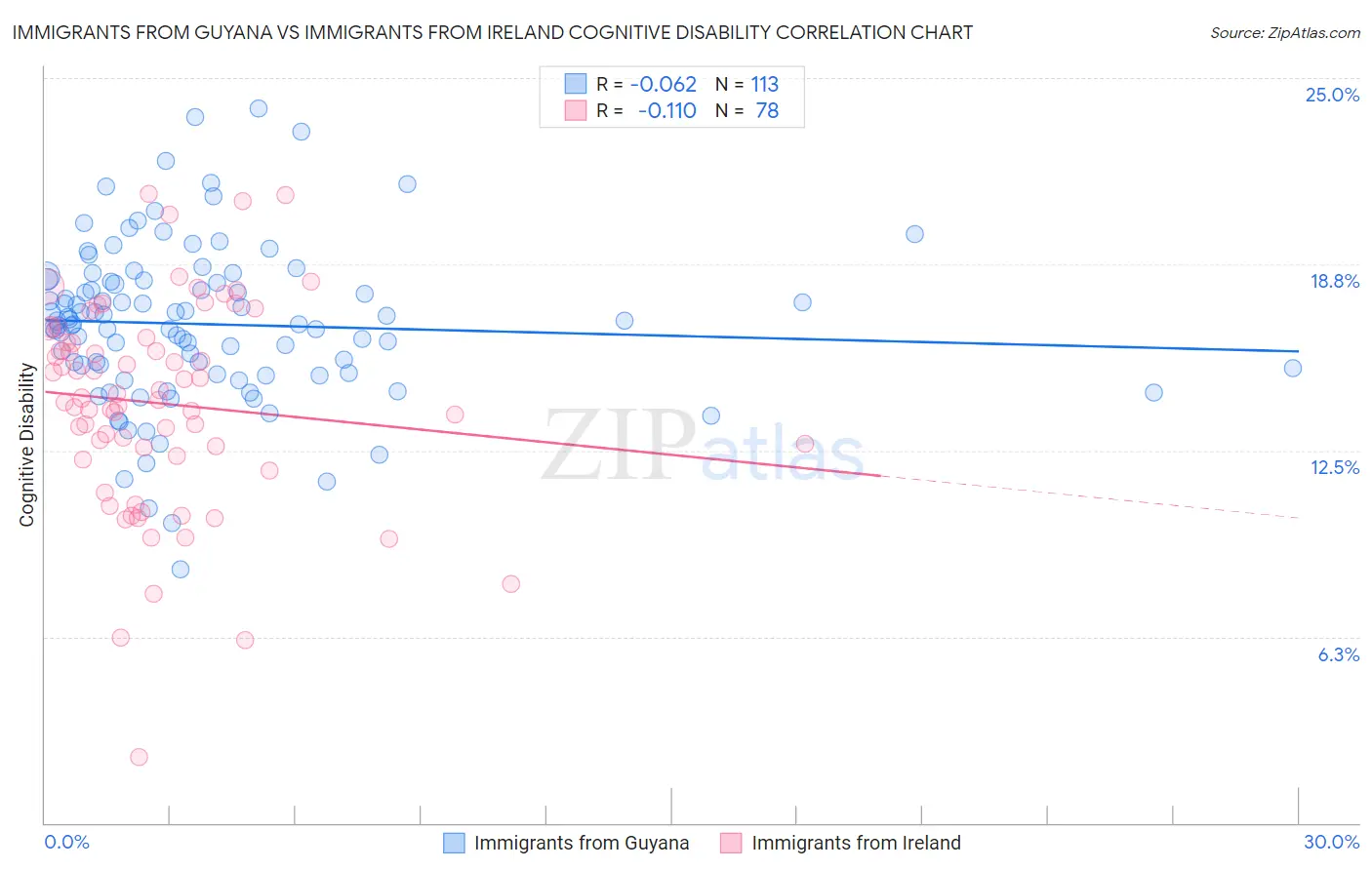 Immigrants from Guyana vs Immigrants from Ireland Cognitive Disability