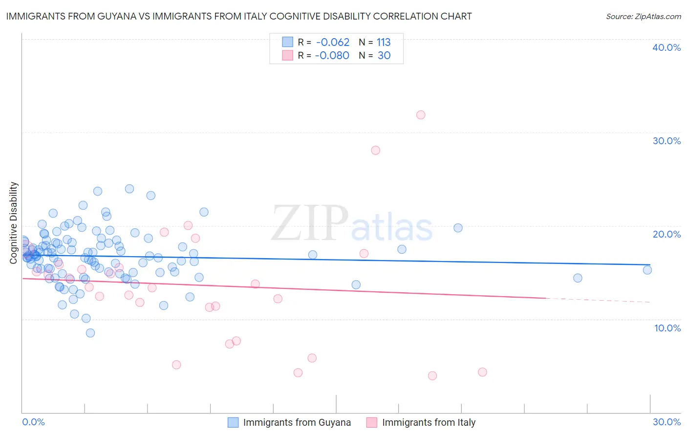Immigrants from Guyana vs Immigrants from Italy Cognitive Disability