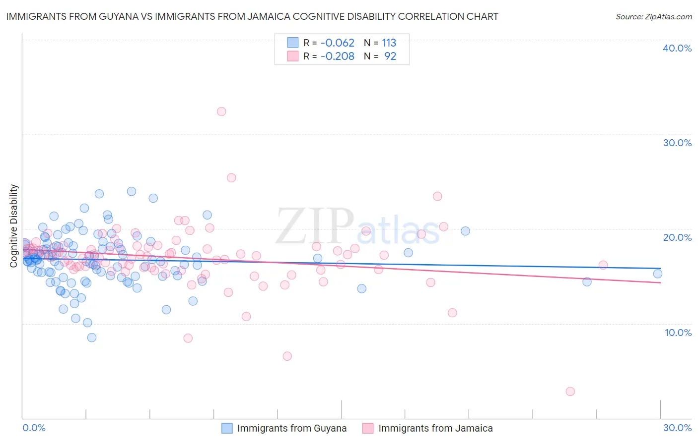 Immigrants from Guyana vs Immigrants from Jamaica Cognitive Disability