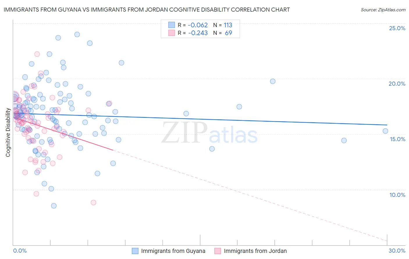 Immigrants from Guyana vs Immigrants from Jordan Cognitive Disability