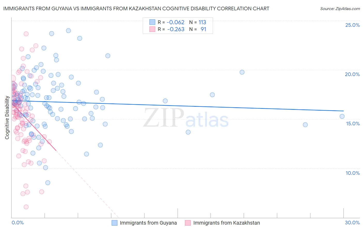 Immigrants from Guyana vs Immigrants from Kazakhstan Cognitive Disability