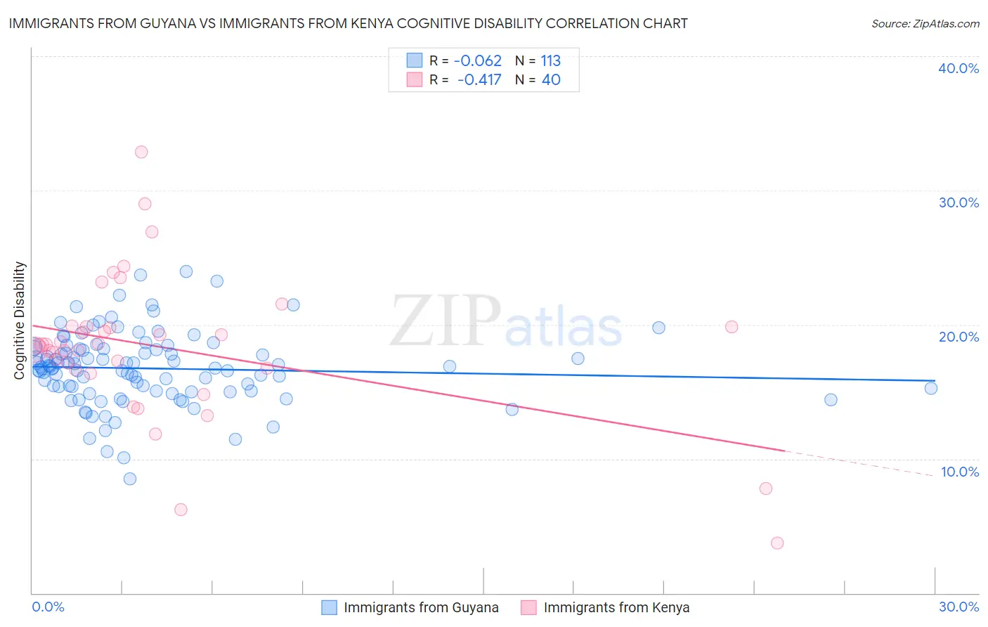 Immigrants from Guyana vs Immigrants from Kenya Cognitive Disability