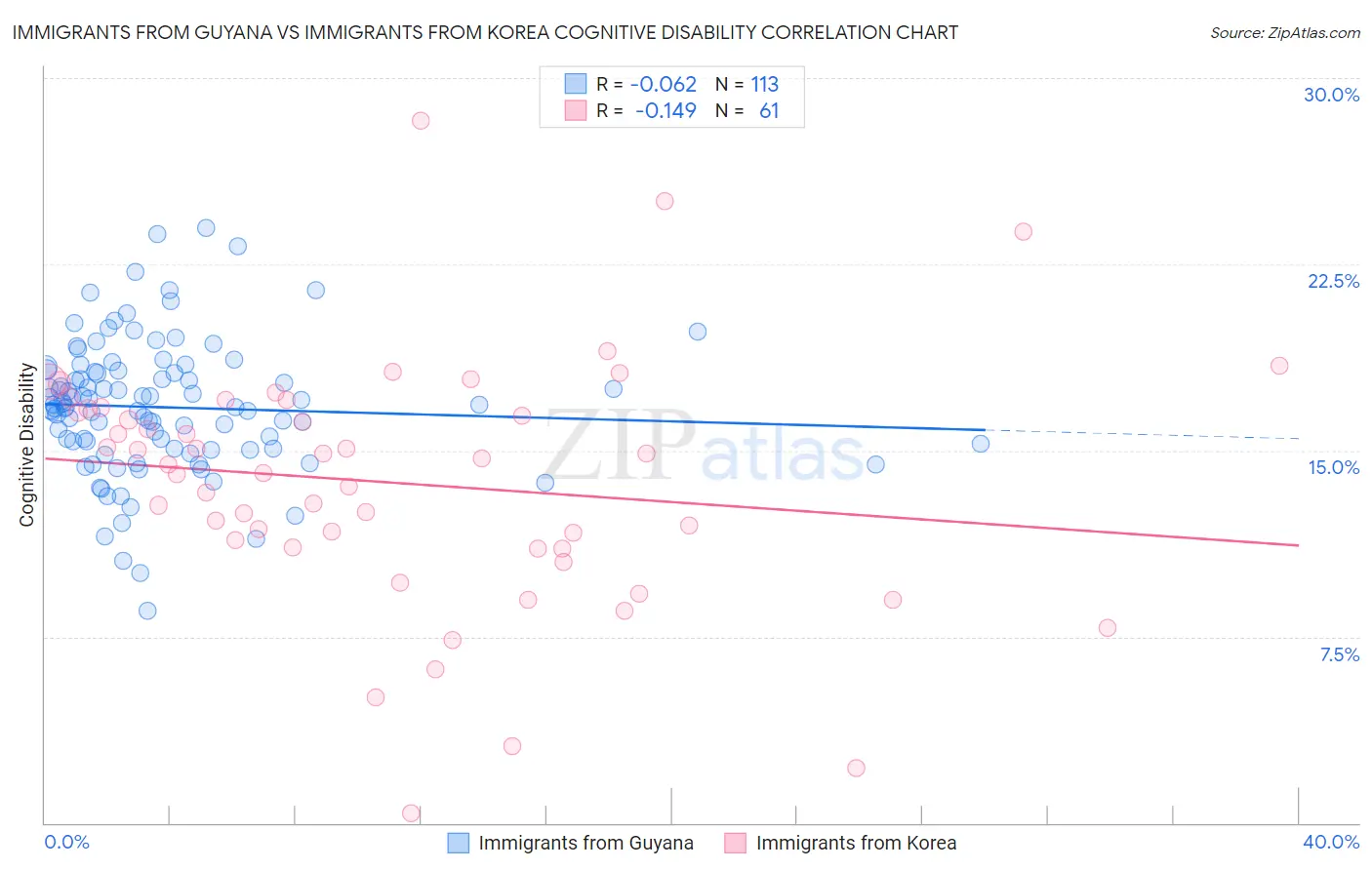 Immigrants from Guyana vs Immigrants from Korea Cognitive Disability