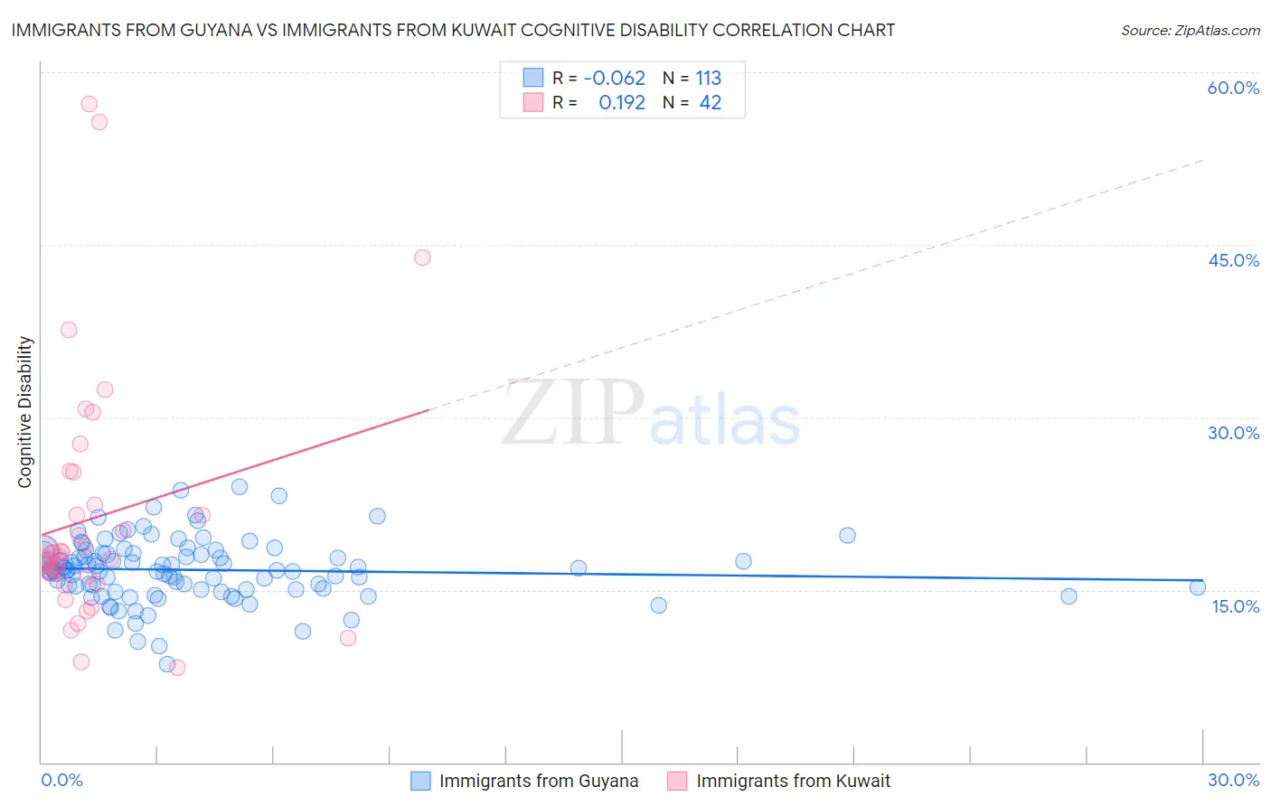 Immigrants from Guyana vs Immigrants from Kuwait Cognitive Disability