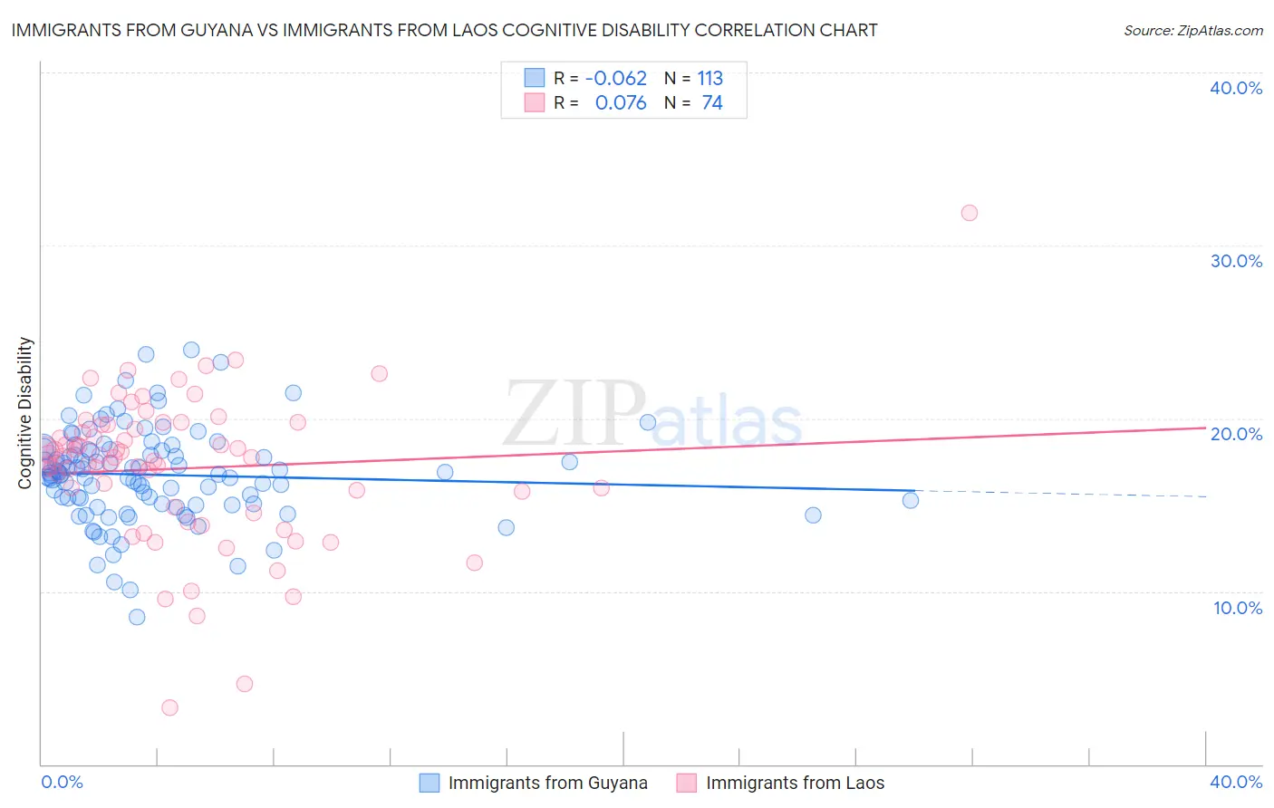 Immigrants from Guyana vs Immigrants from Laos Cognitive Disability