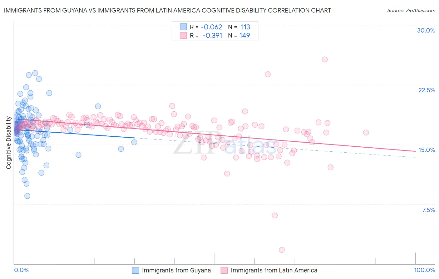 Immigrants from Guyana vs Immigrants from Latin America Cognitive Disability