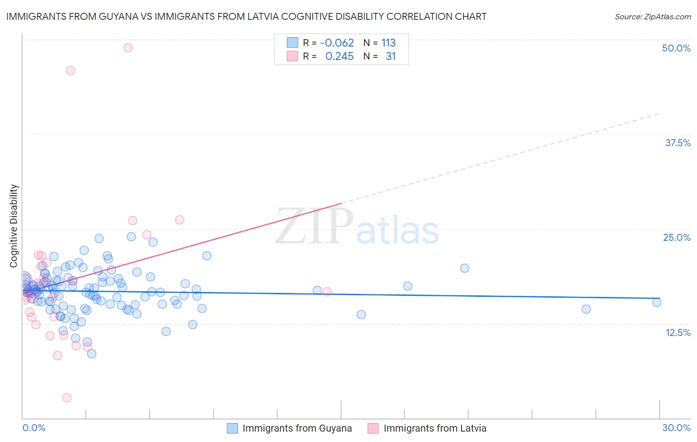 Immigrants from Guyana vs Immigrants from Latvia Cognitive Disability