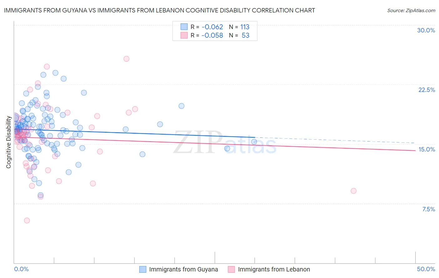 Immigrants from Guyana vs Immigrants from Lebanon Cognitive Disability