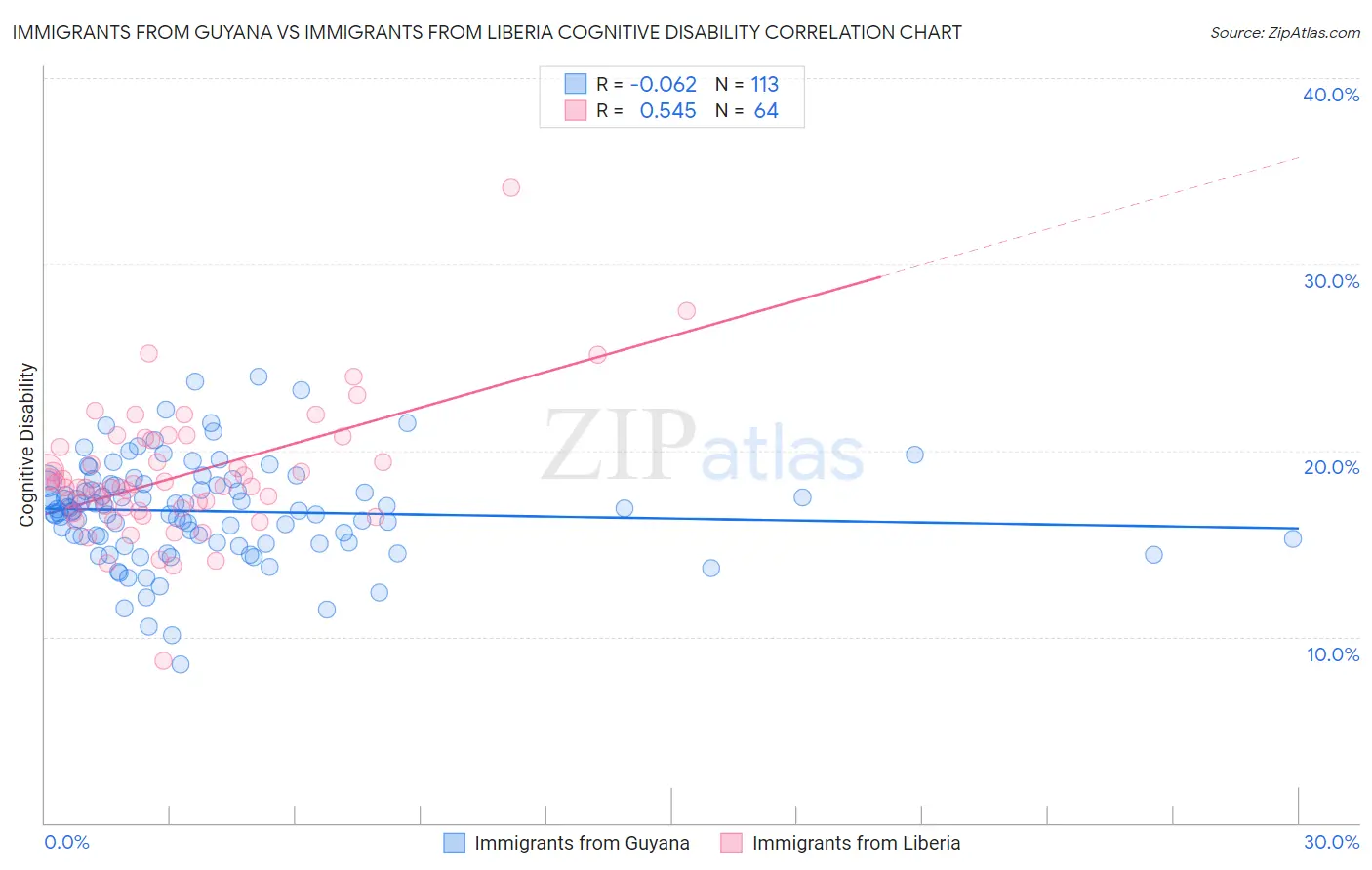 Immigrants from Guyana vs Immigrants from Liberia Cognitive Disability