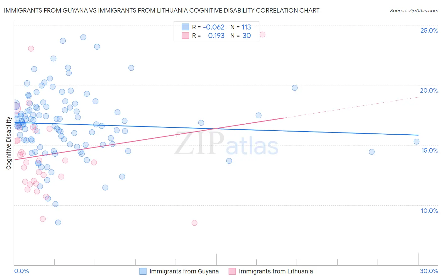 Immigrants from Guyana vs Immigrants from Lithuania Cognitive Disability