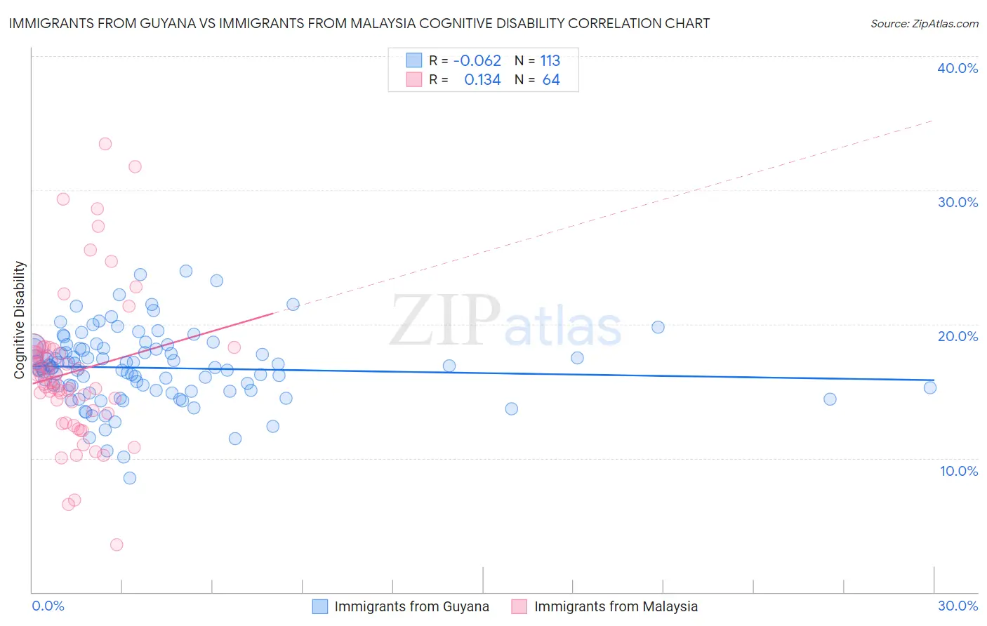 Immigrants from Guyana vs Immigrants from Malaysia Cognitive Disability