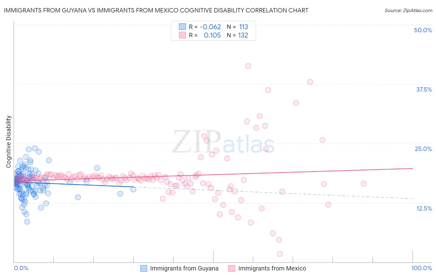 Immigrants from Guyana vs Immigrants from Mexico Cognitive Disability