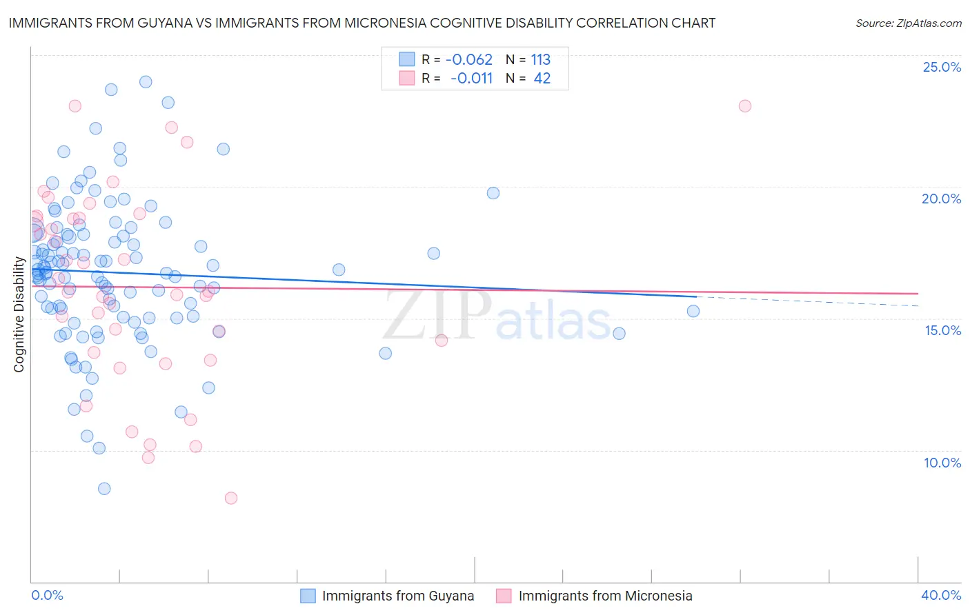 Immigrants from Guyana vs Immigrants from Micronesia Cognitive Disability