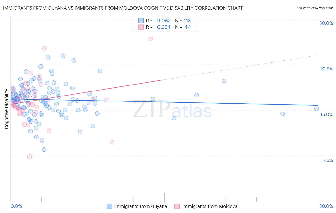 Immigrants from Guyana vs Immigrants from Moldova Cognitive Disability