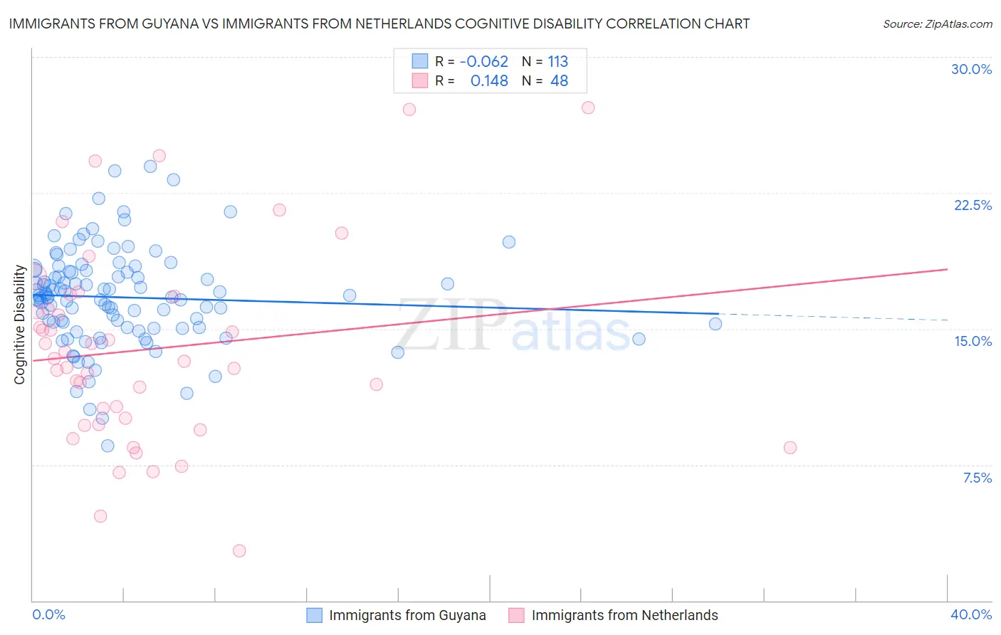 Immigrants from Guyana vs Immigrants from Netherlands Cognitive Disability