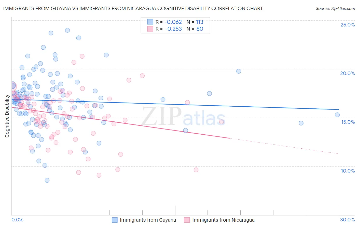 Immigrants from Guyana vs Immigrants from Nicaragua Cognitive Disability