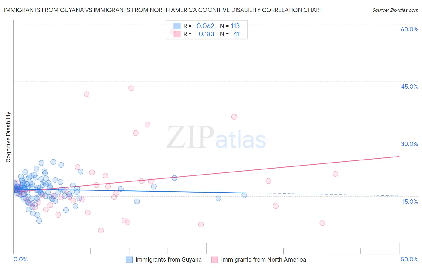 Immigrants from Guyana vs Immigrants from North America Cognitive Disability