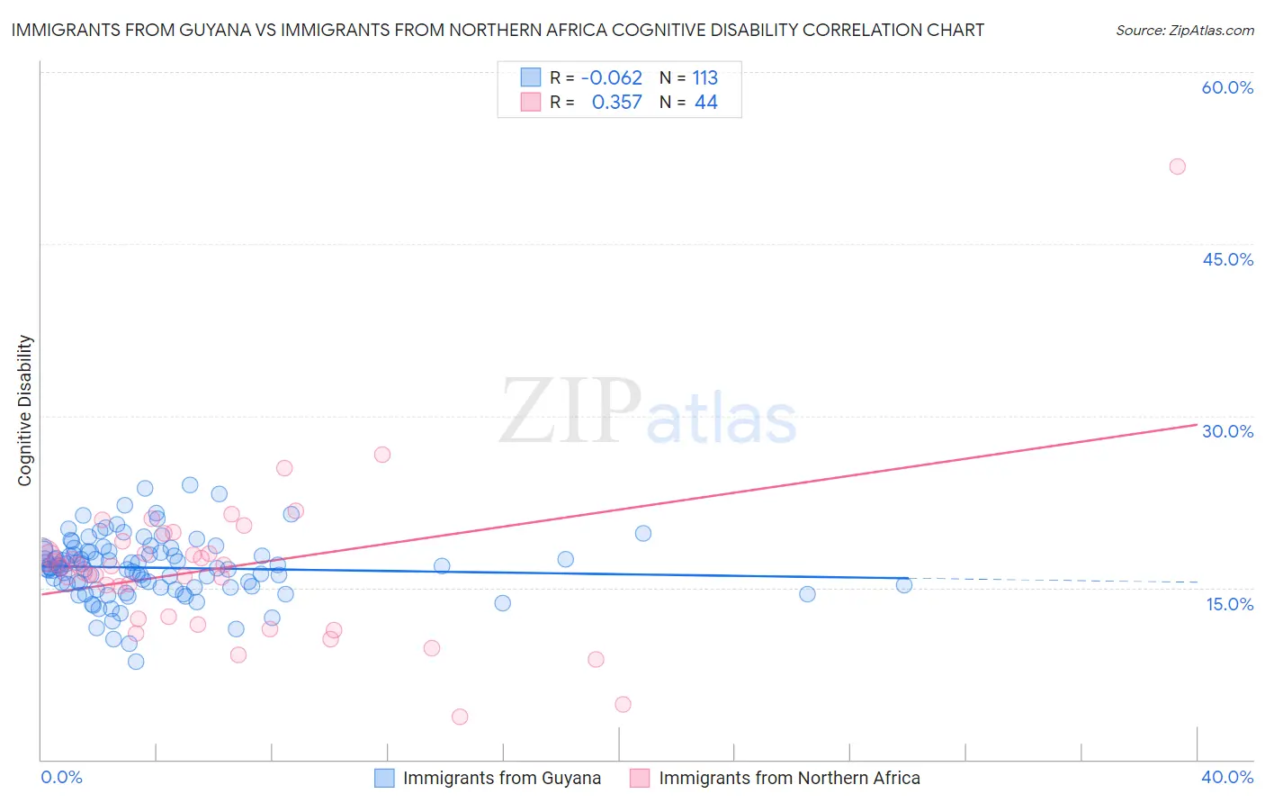 Immigrants from Guyana vs Immigrants from Northern Africa Cognitive Disability