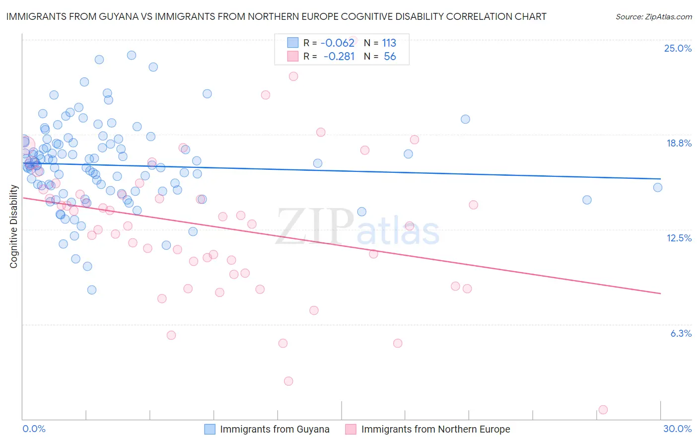 Immigrants from Guyana vs Immigrants from Northern Europe Cognitive Disability
