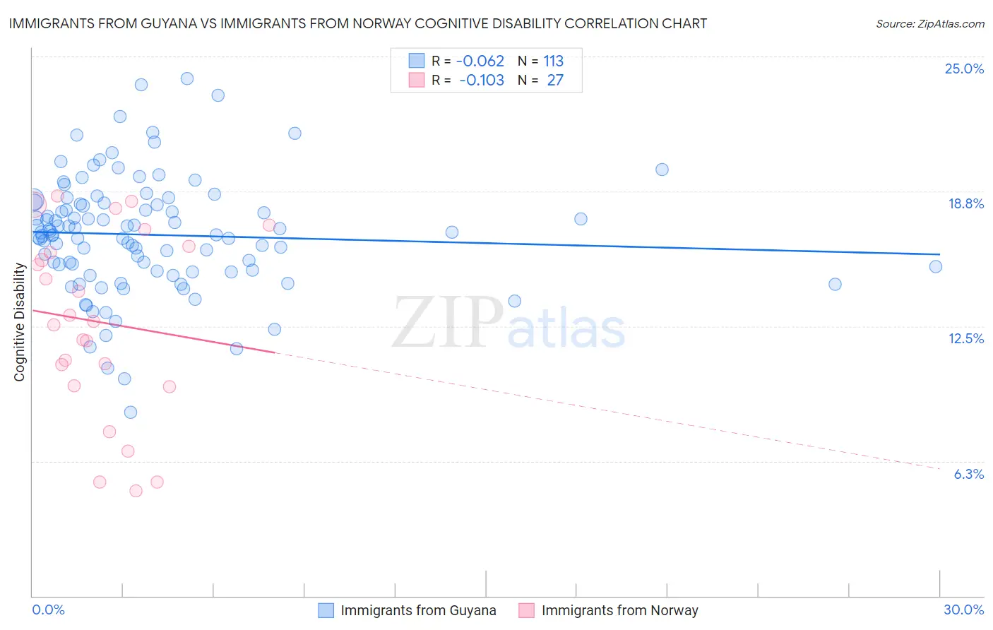 Immigrants from Guyana vs Immigrants from Norway Cognitive Disability
