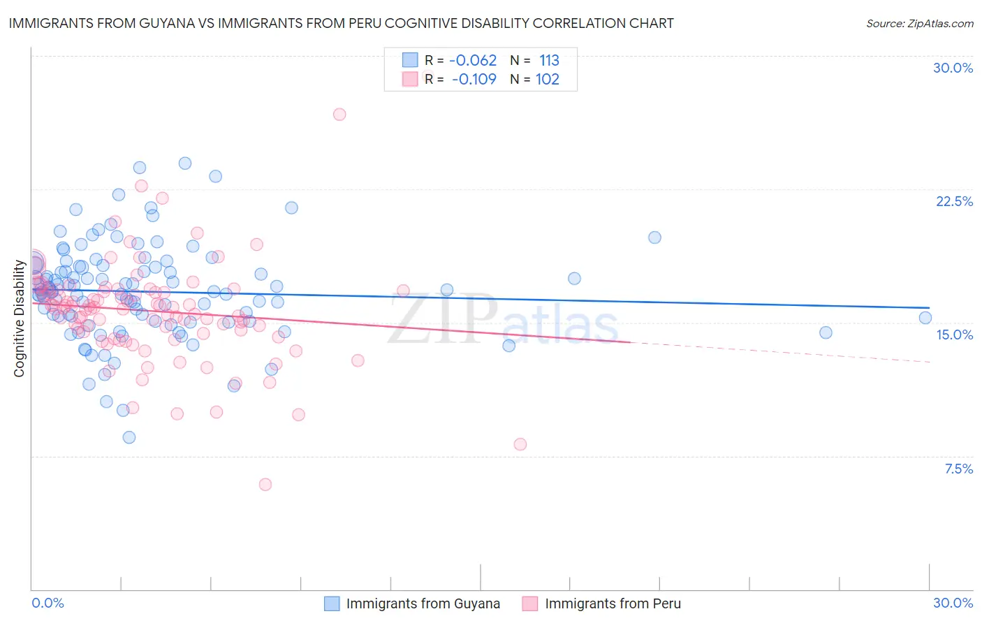 Immigrants from Guyana vs Immigrants from Peru Cognitive Disability