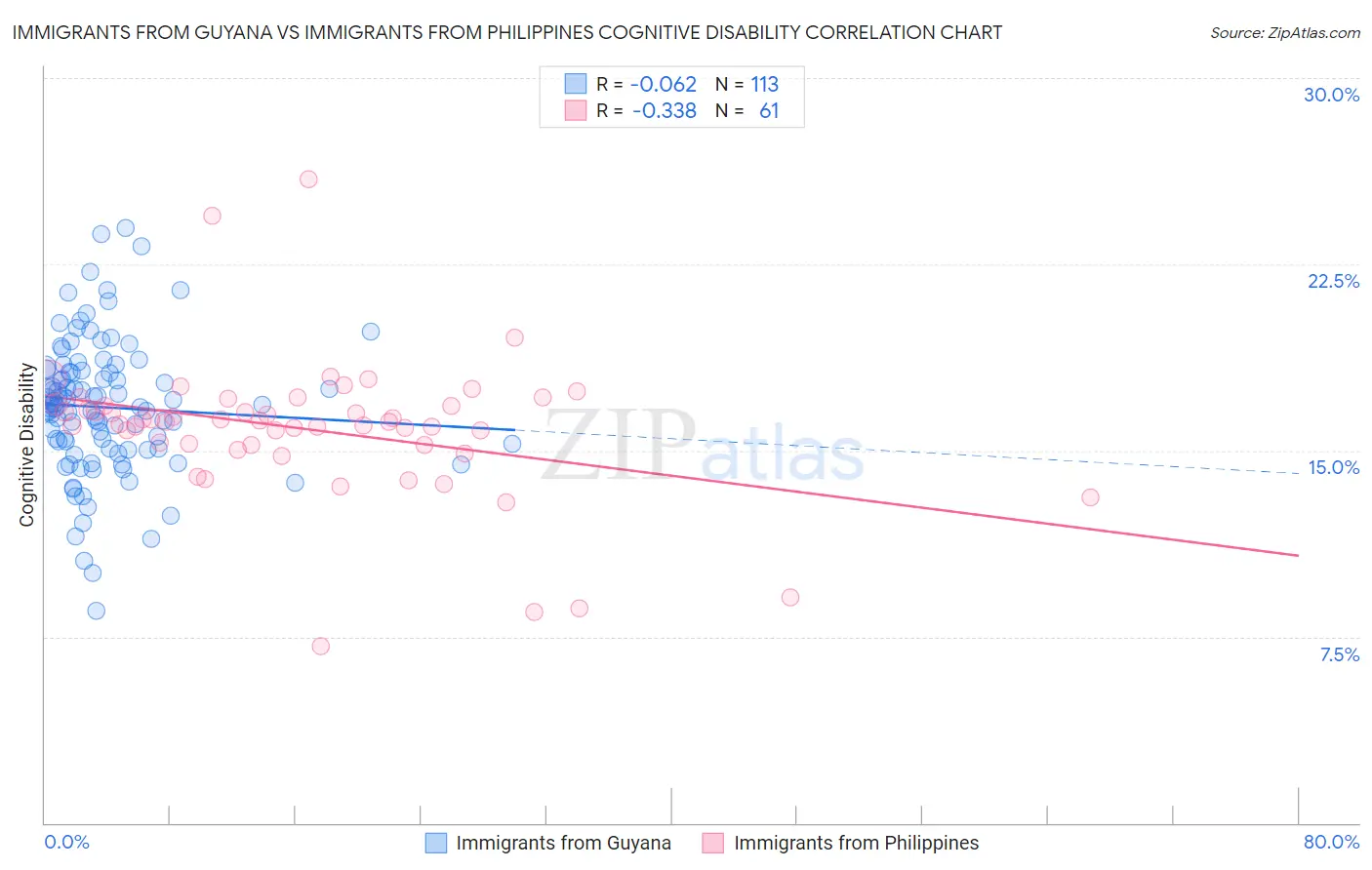 Immigrants from Guyana vs Immigrants from Philippines Cognitive Disability