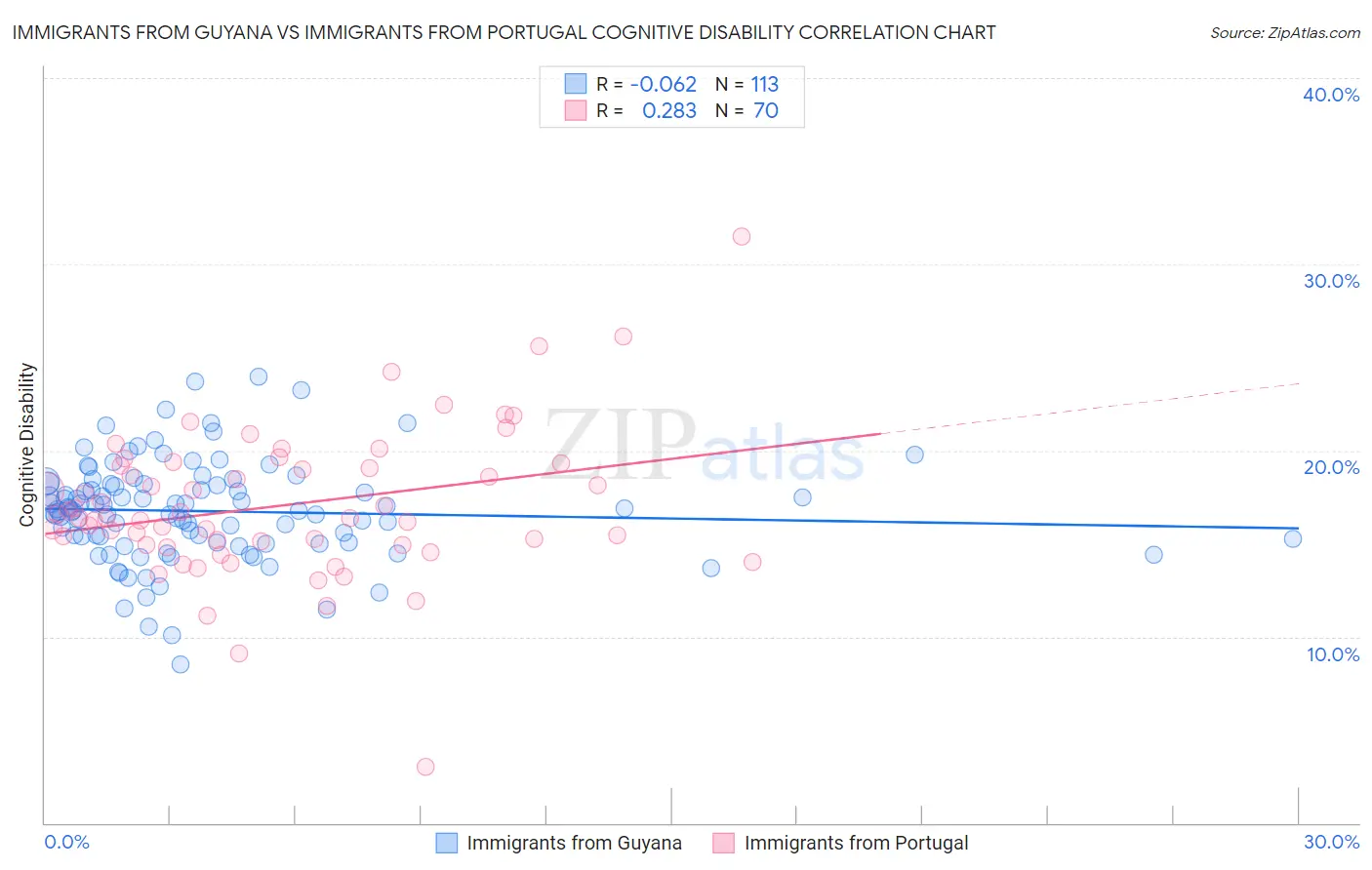 Immigrants from Guyana vs Immigrants from Portugal Cognitive Disability