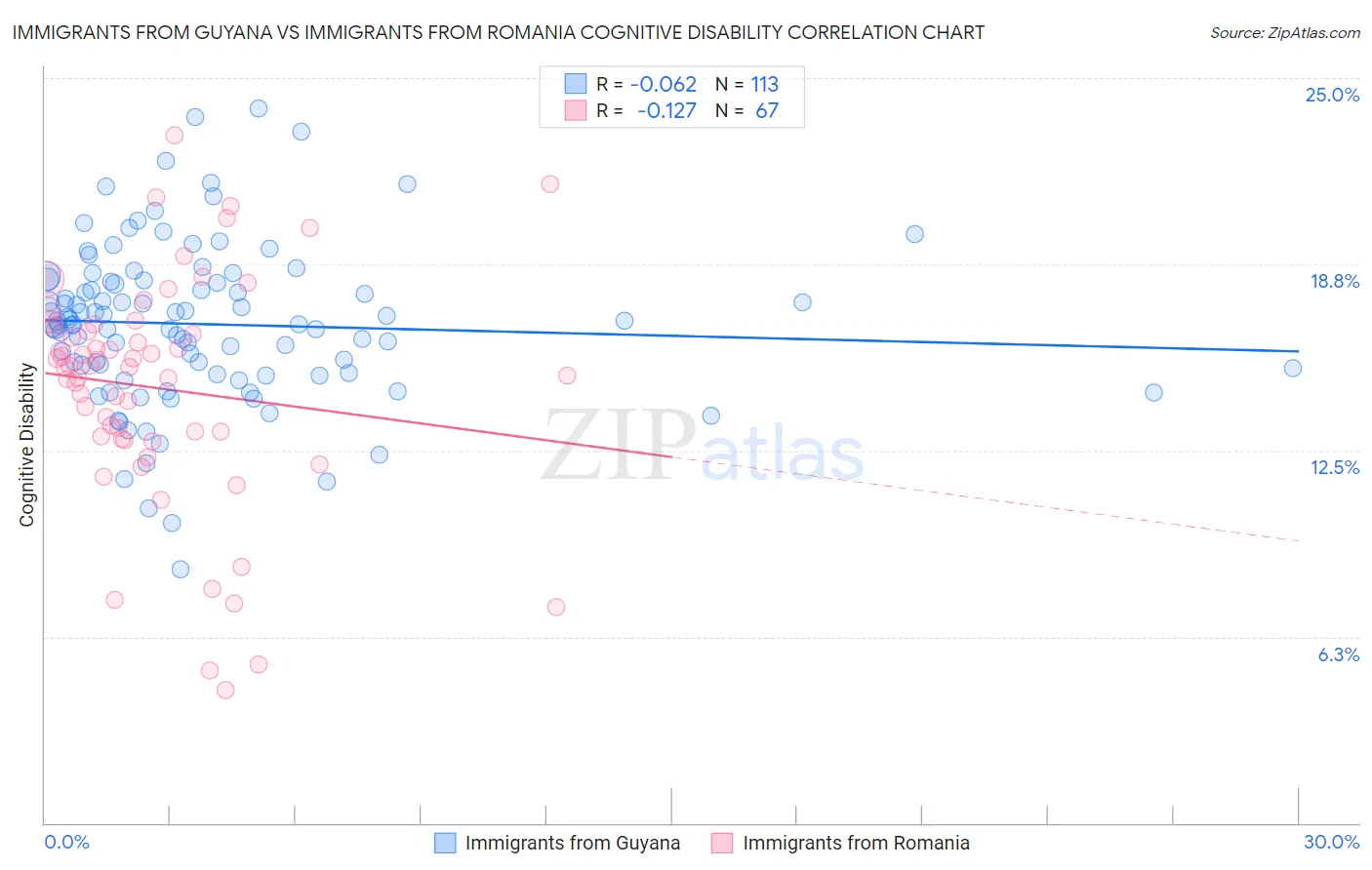 Immigrants from Guyana vs Immigrants from Romania Cognitive Disability