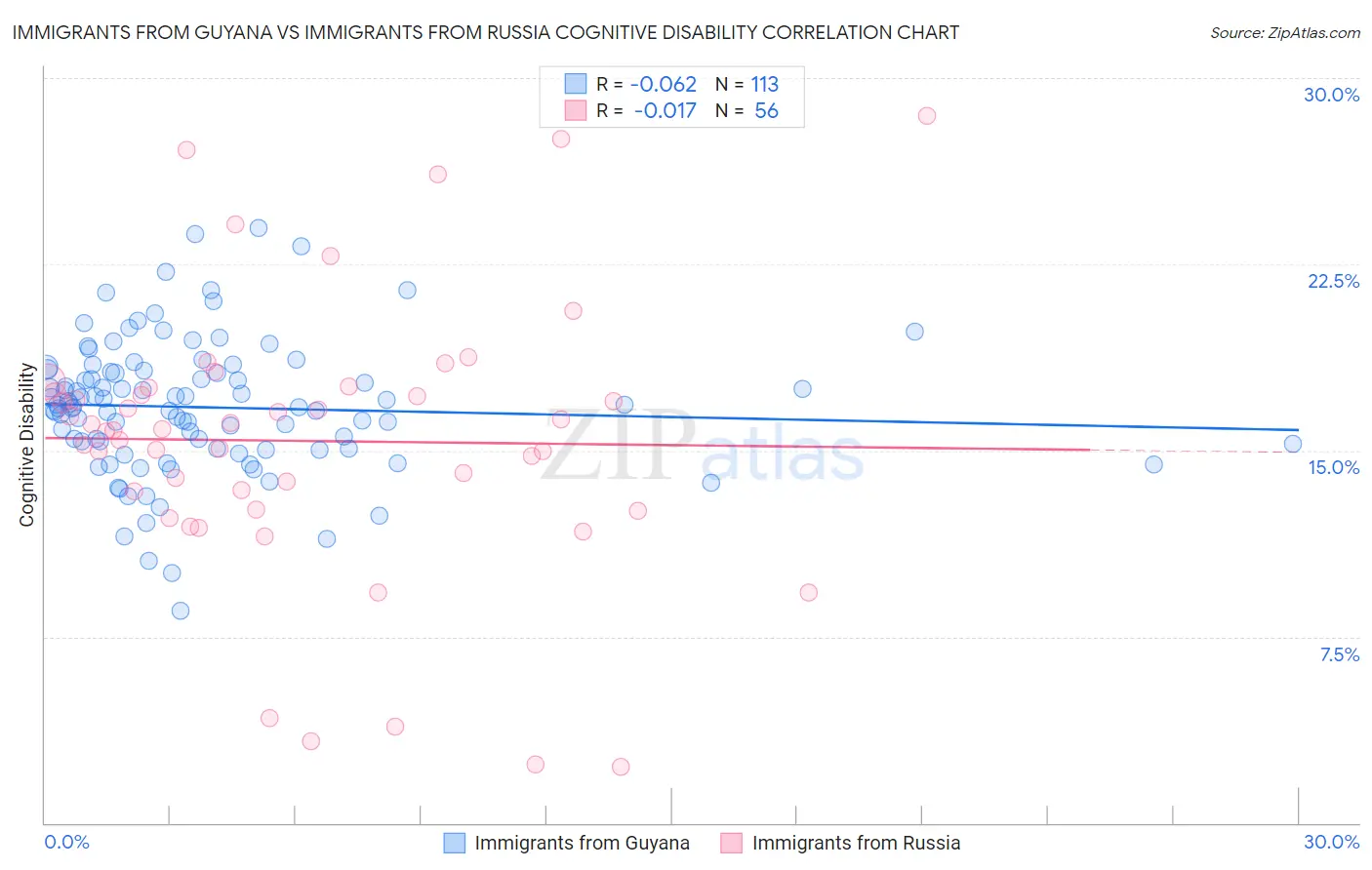 Immigrants from Guyana vs Immigrants from Russia Cognitive Disability