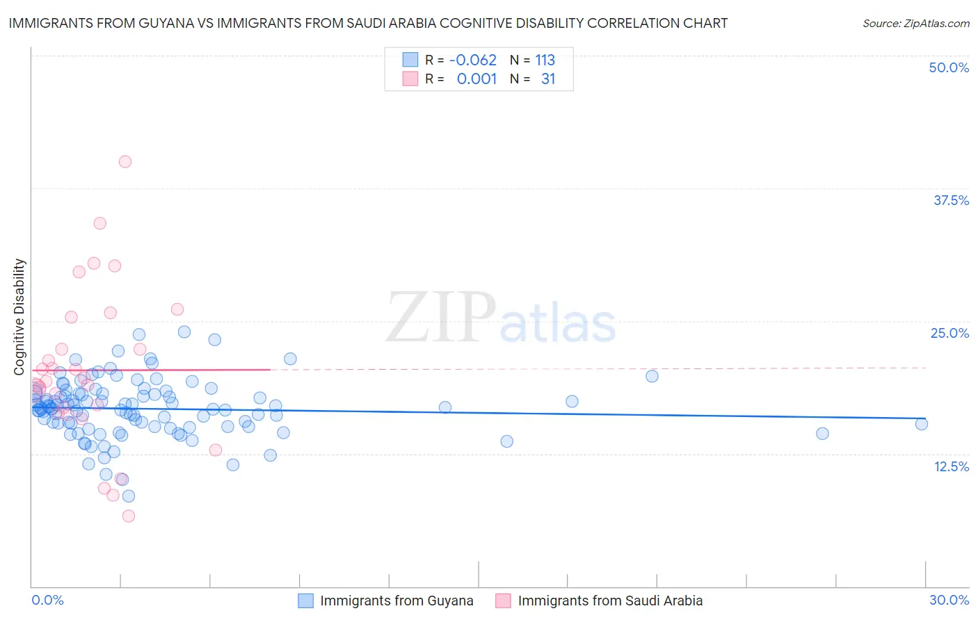 Immigrants from Guyana vs Immigrants from Saudi Arabia Cognitive Disability
