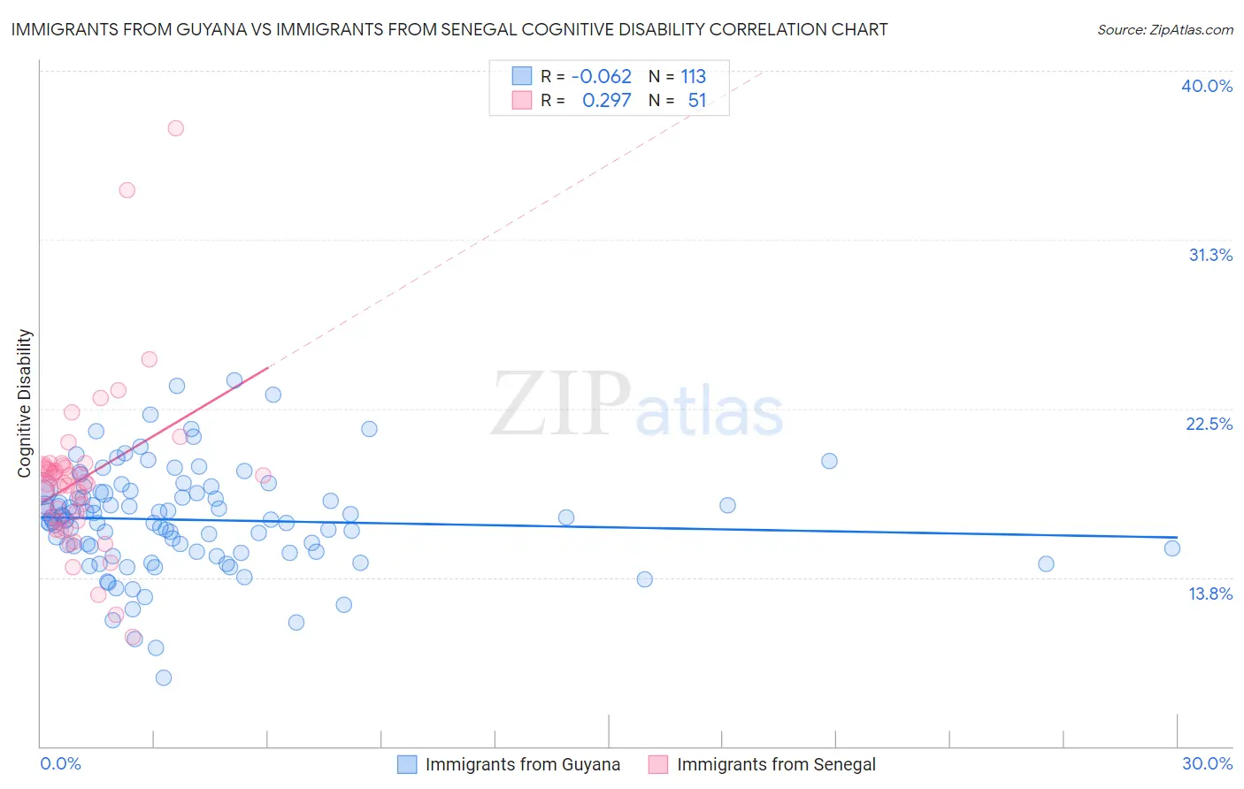 Immigrants from Guyana vs Immigrants from Senegal Cognitive Disability