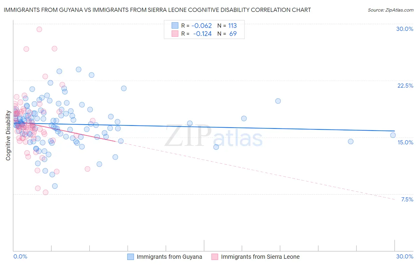 Immigrants from Guyana vs Immigrants from Sierra Leone Cognitive Disability