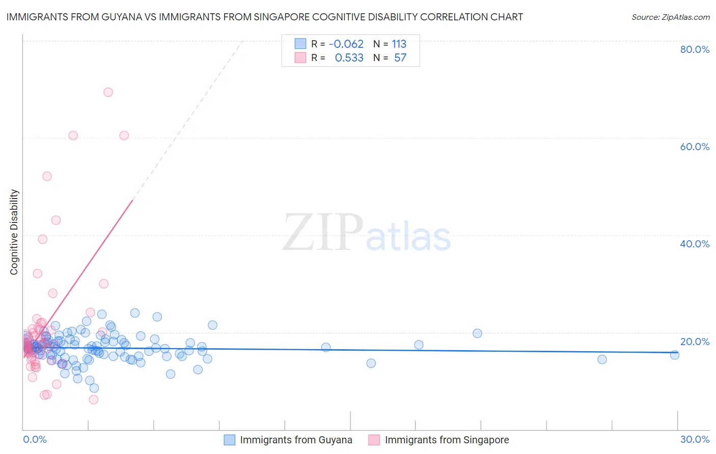 Immigrants from Guyana vs Immigrants from Singapore Cognitive Disability