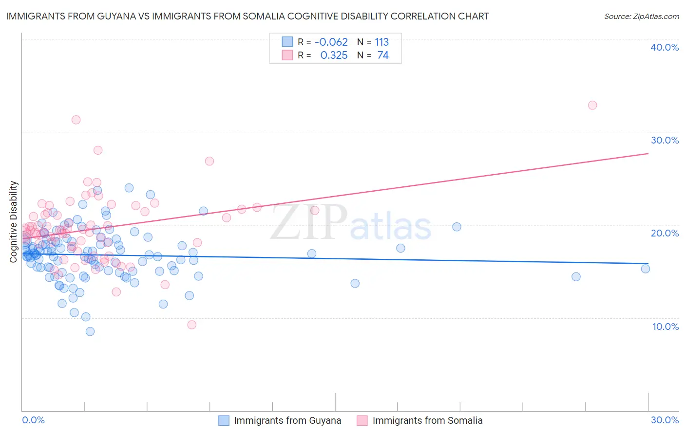 Immigrants from Guyana vs Immigrants from Somalia Cognitive Disability