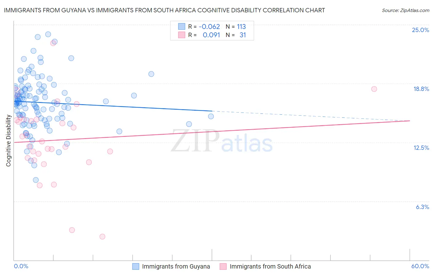 Immigrants from Guyana vs Immigrants from South Africa Cognitive Disability