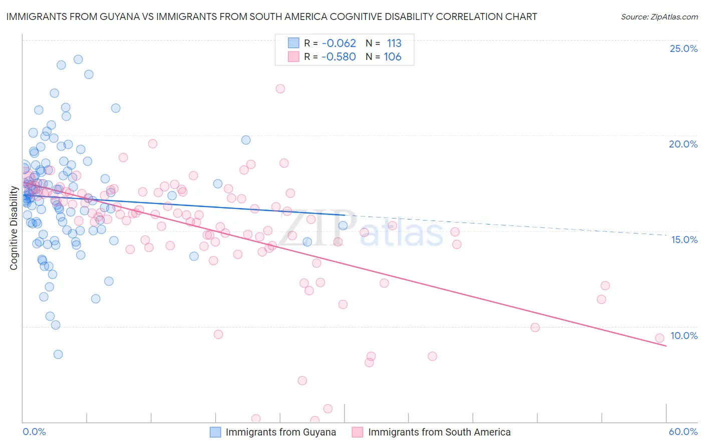 Immigrants from Guyana vs Immigrants from South America Cognitive Disability