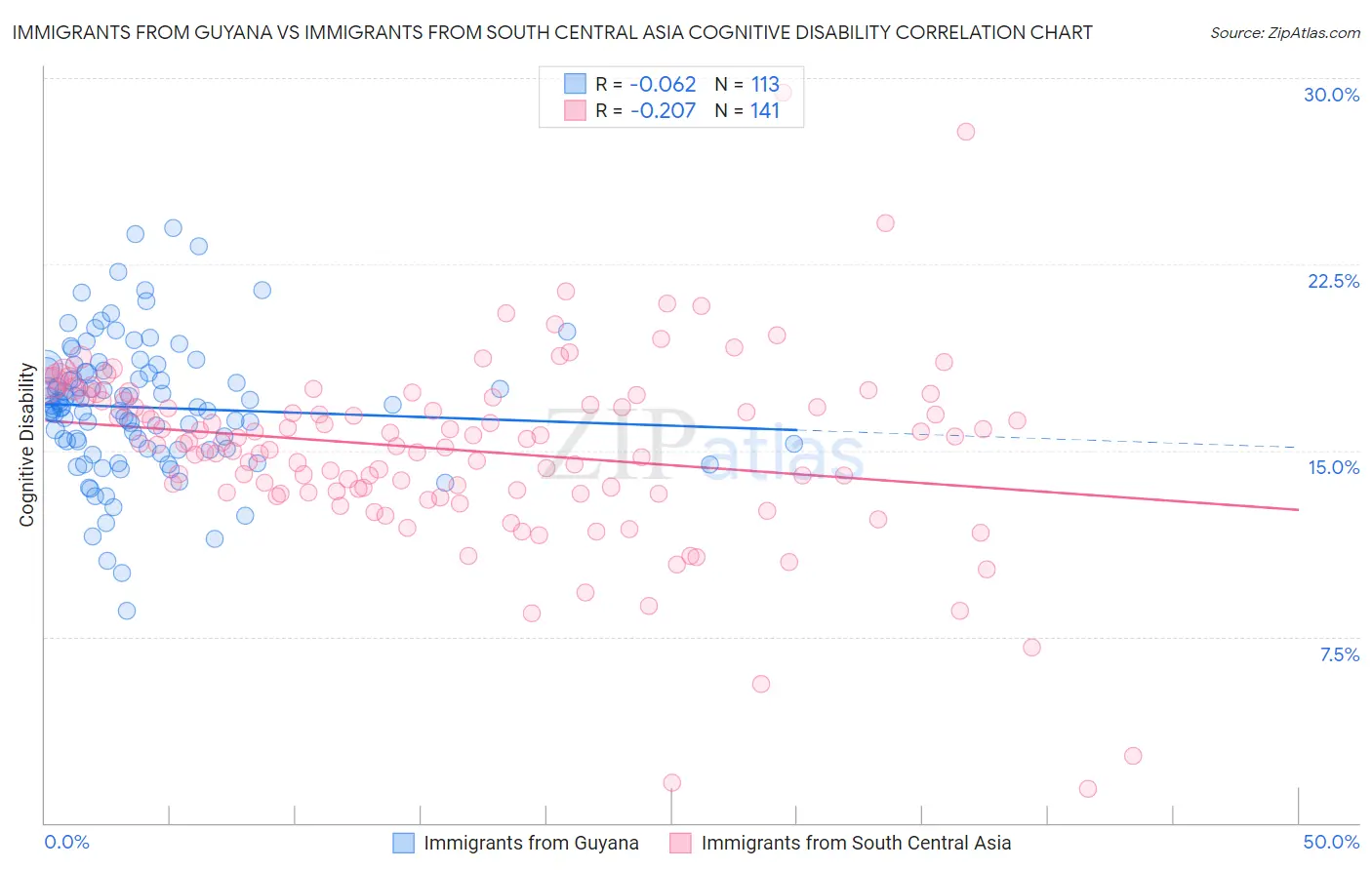 Immigrants from Guyana vs Immigrants from South Central Asia Cognitive Disability