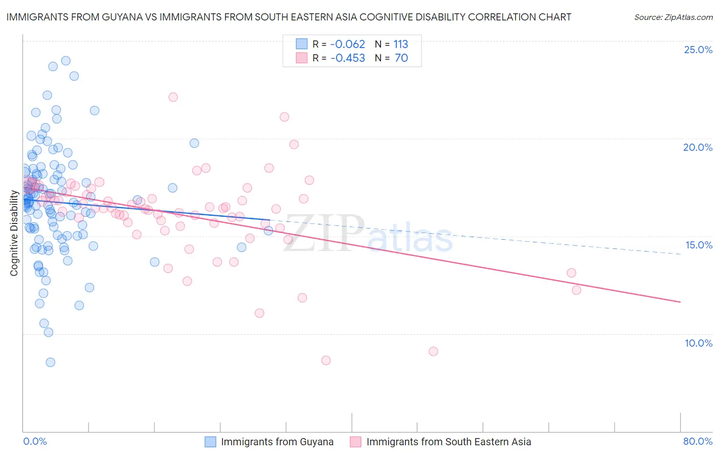 Immigrants from Guyana vs Immigrants from South Eastern Asia Cognitive Disability