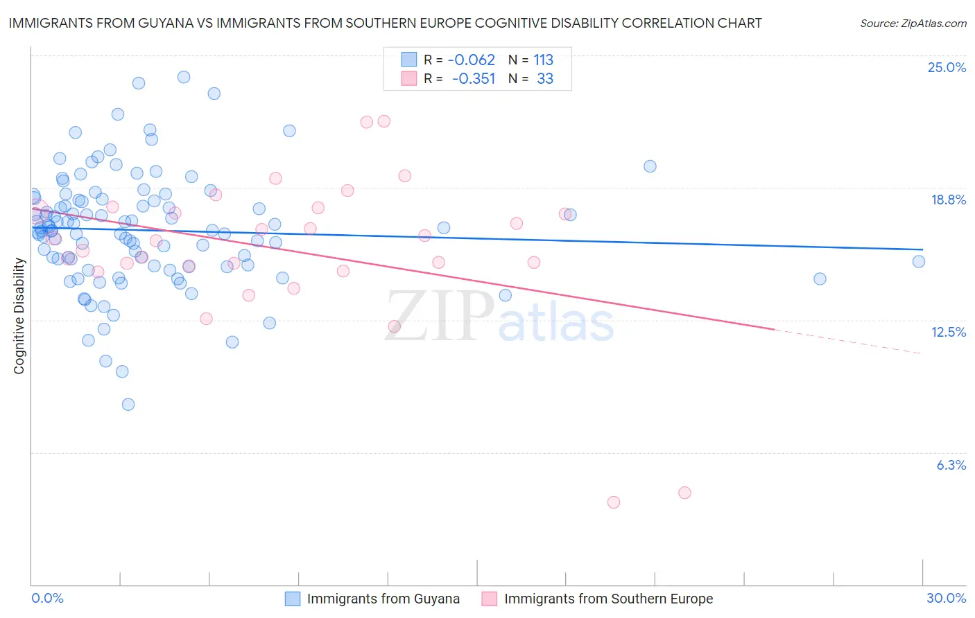 Immigrants from Guyana vs Immigrants from Southern Europe Cognitive Disability