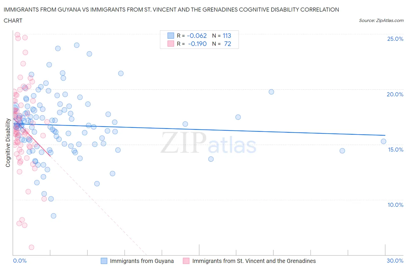 Immigrants from Guyana vs Immigrants from St. Vincent and the Grenadines Cognitive Disability