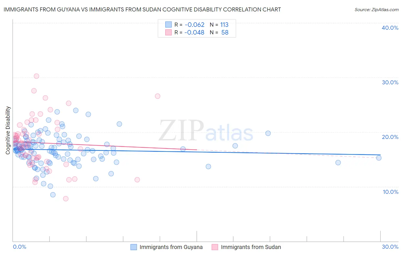 Immigrants from Guyana vs Immigrants from Sudan Cognitive Disability