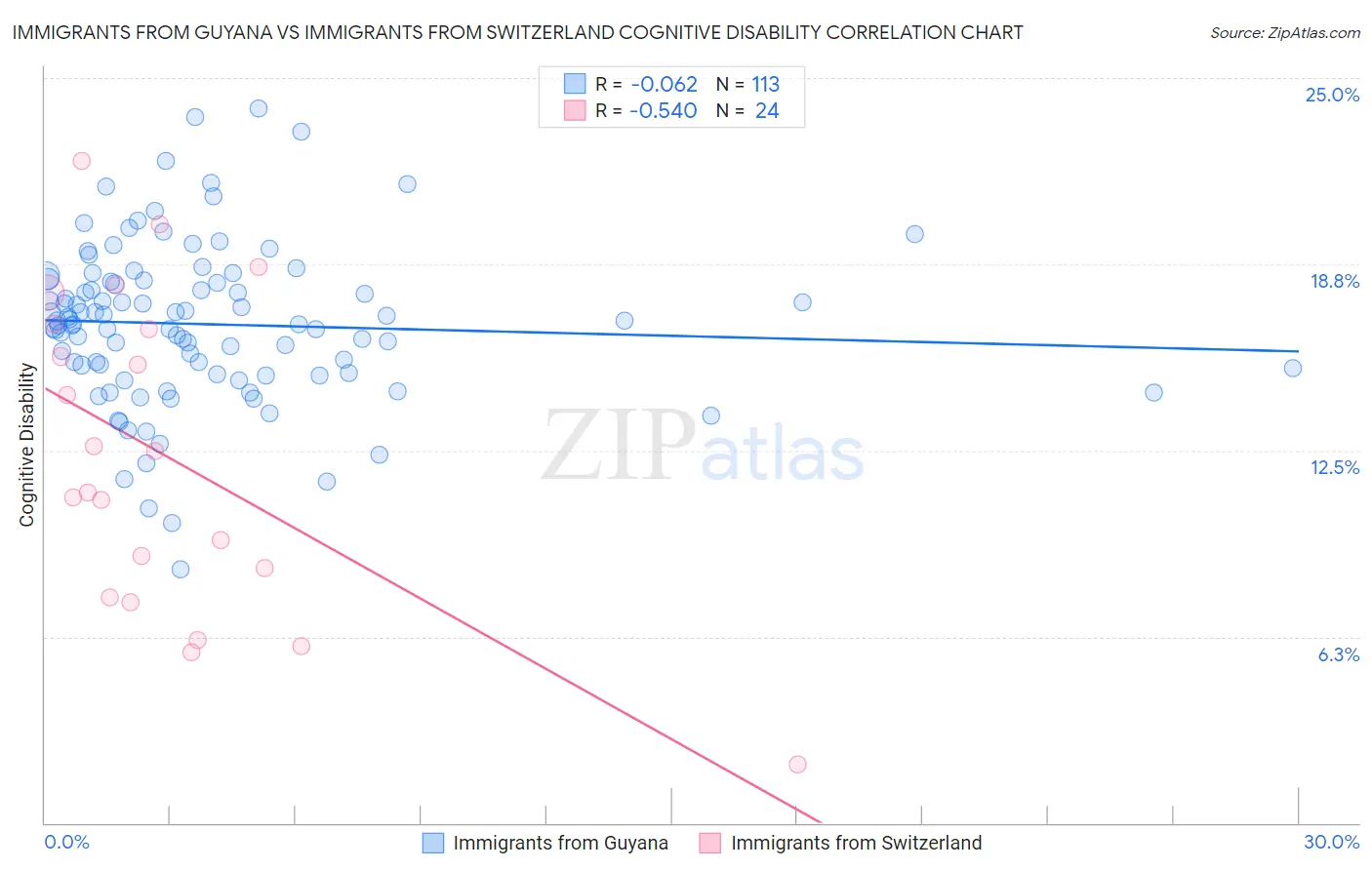 Immigrants from Guyana vs Immigrants from Switzerland Cognitive Disability