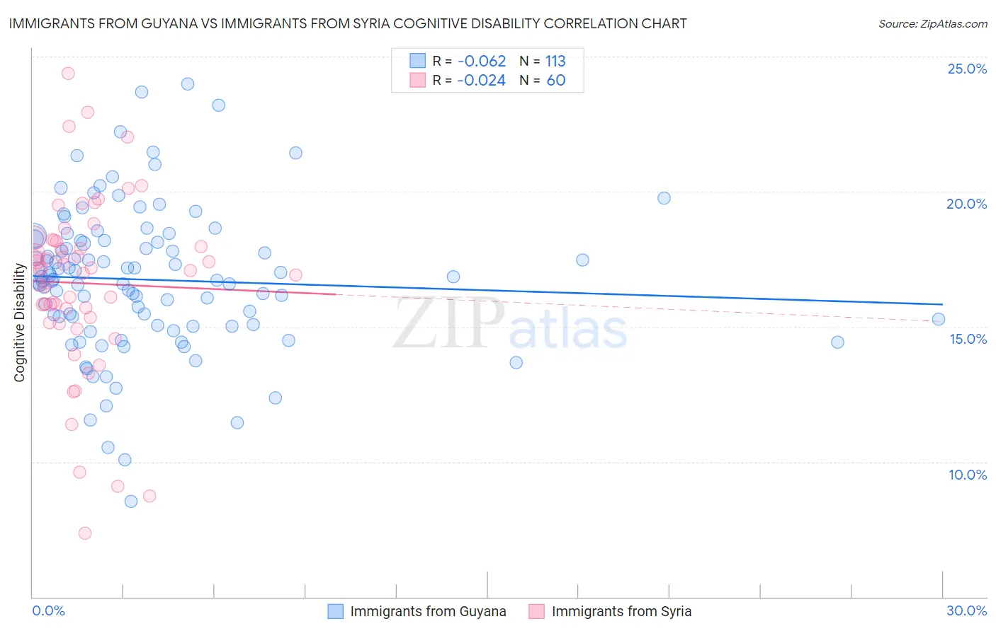 Immigrants from Guyana vs Immigrants from Syria Cognitive Disability