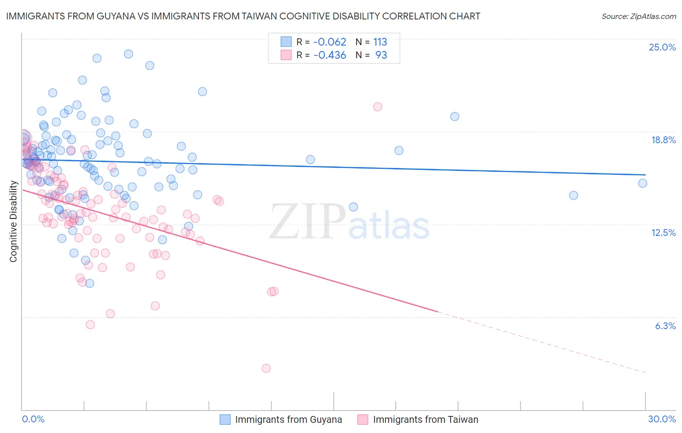 Immigrants from Guyana vs Immigrants from Taiwan Cognitive Disability