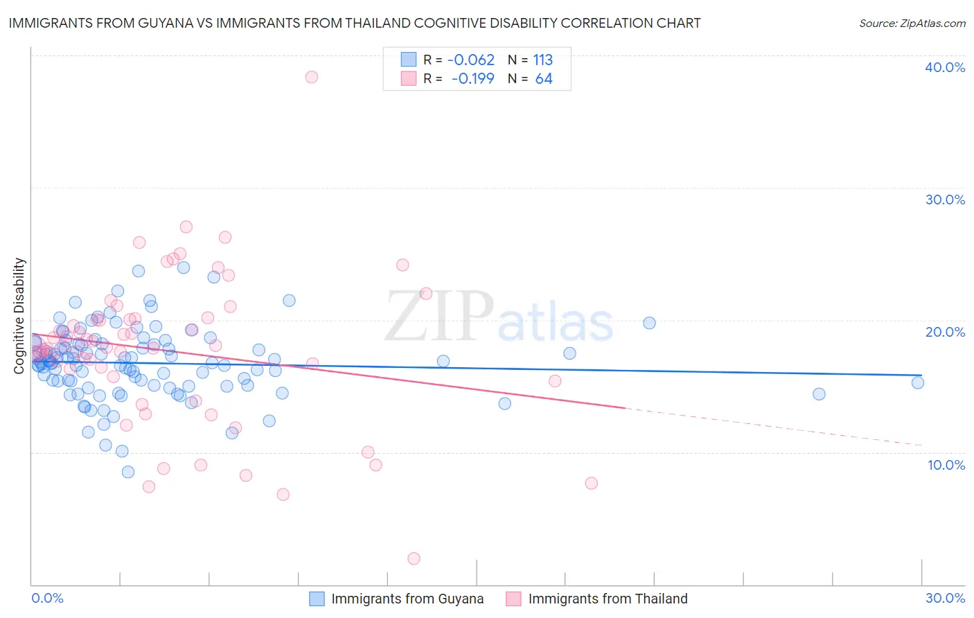 Immigrants from Guyana vs Immigrants from Thailand Cognitive Disability