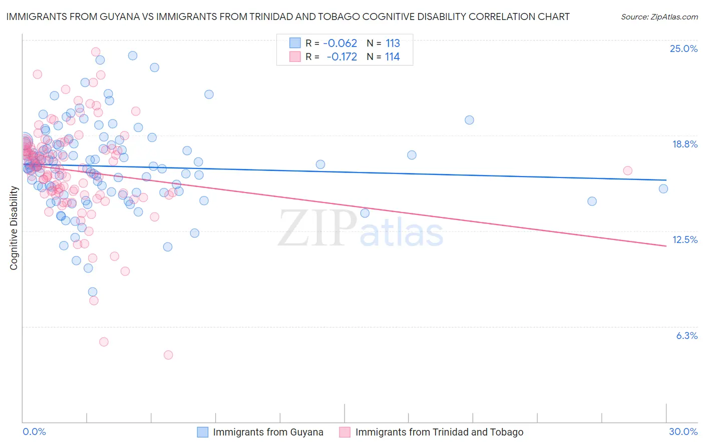 Immigrants from Guyana vs Immigrants from Trinidad and Tobago Cognitive Disability