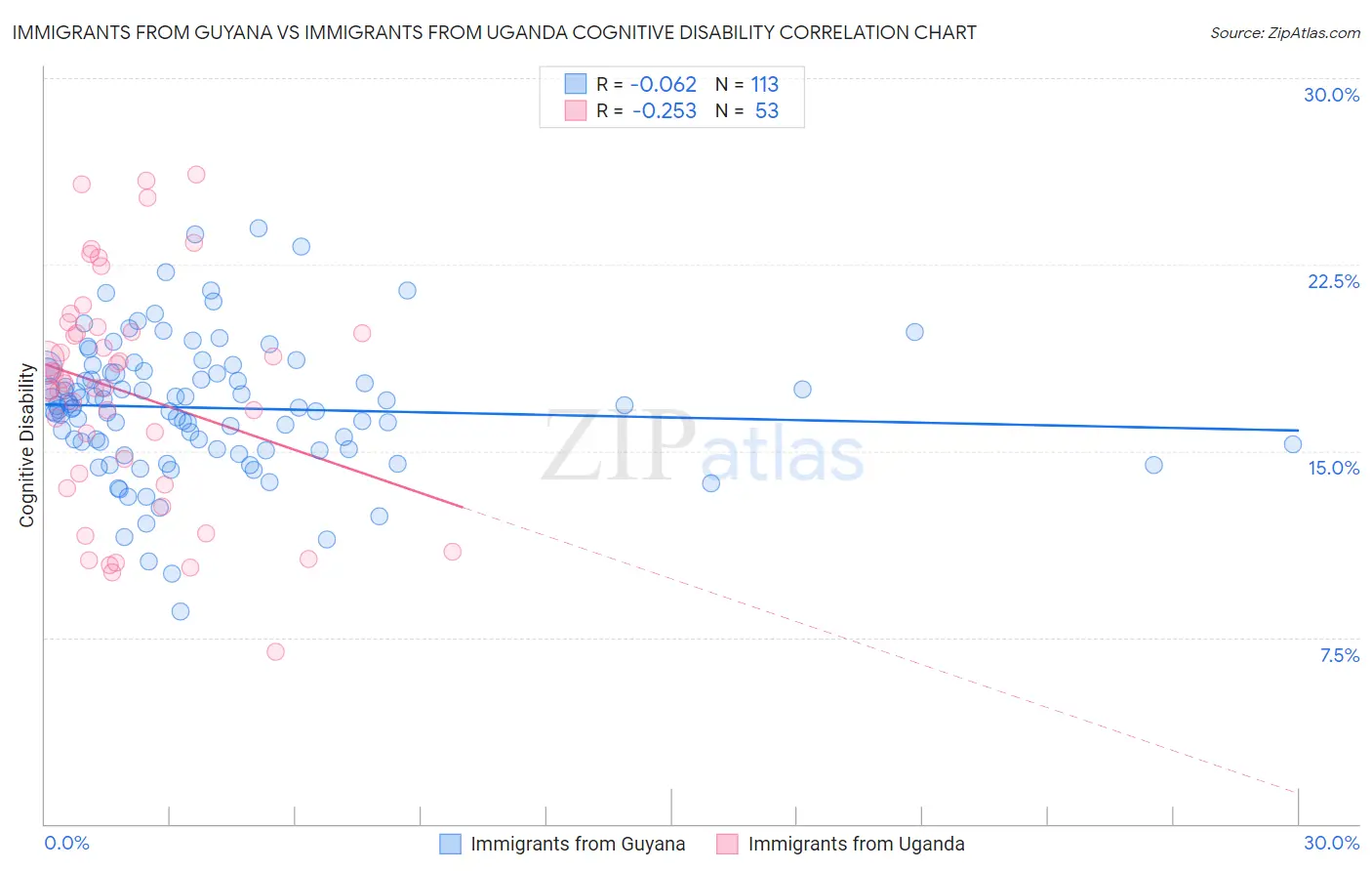 Immigrants from Guyana vs Immigrants from Uganda Cognitive Disability