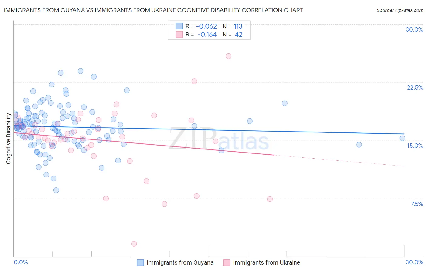 Immigrants from Guyana vs Immigrants from Ukraine Cognitive Disability