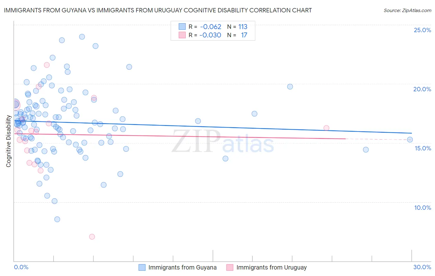 Immigrants from Guyana vs Immigrants from Uruguay Cognitive Disability