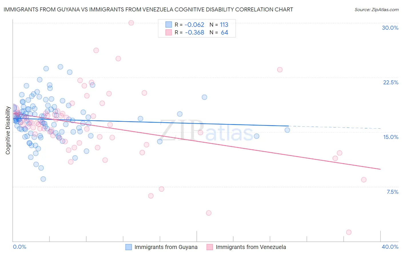 Immigrants from Guyana vs Immigrants from Venezuela Cognitive Disability